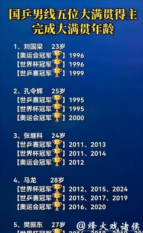 大满贯得主中数他混得最惨!国乒教练组名单官宣,孔令辉再难回归国乒队,昔日乒乓王子变油腻大叔,国乒教练名单再无他名字 大满贯得主中数他混得最惨!国乒教练组名单官宣,孔令辉再难回归国乒队,昔日乒乓王子变油腻大叔,国乒教练名单再无他名字
