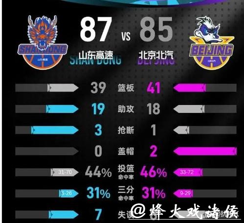 CBA常规赛:山东队客场险胜北京队收获五连胜 CBA常规赛:山东队客场险胜北京队收获五连胜