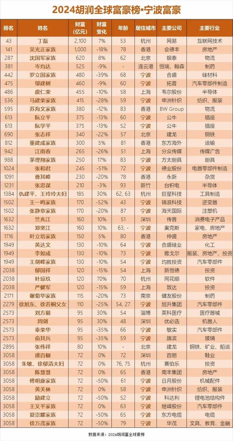 体操王子创业时曾负债31亿，现以身价110亿元入胡润全球富豪榜